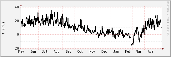 wykres przebiegu zmian windchill temp.