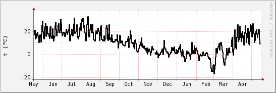 wykres przebiegu zmian windchill temp.