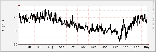 wykres przebiegu zmian windchill temp.