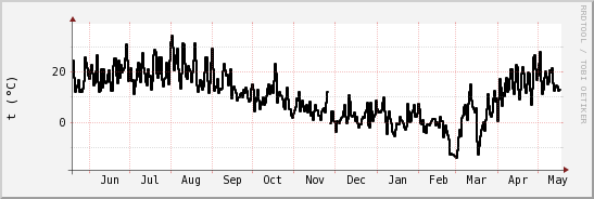 wykres przebiegu zmian windchill temp.