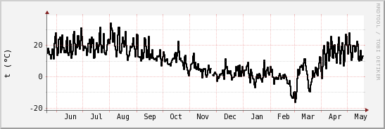 wykres przebiegu zmian windchill temp.