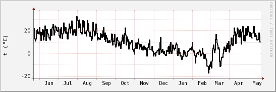 wykres przebiegu zmian windchill temp.