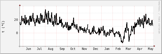 wykres przebiegu zmian windchill temp.