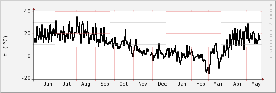 wykres przebiegu zmian windchill temp.