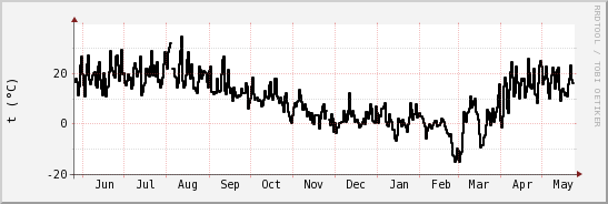 wykres przebiegu zmian windchill temp.