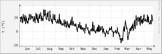 wykres przebiegu zmian windchill temp.