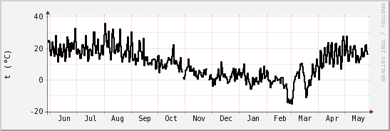 wykres przebiegu zmian windchill temp.