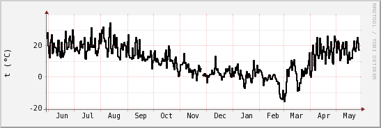 wykres przebiegu zmian windchill temp.