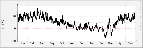 wykres przebiegu zmian windchill temp.