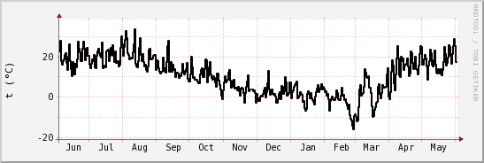 wykres przebiegu zmian windchill temp.