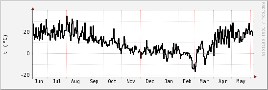 wykres przebiegu zmian windchill temp.