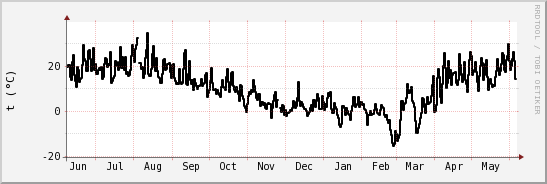 wykres przebiegu zmian windchill temp.