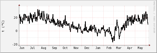 wykres przebiegu zmian windchill temp.