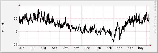 wykres przebiegu zmian windchill temp.