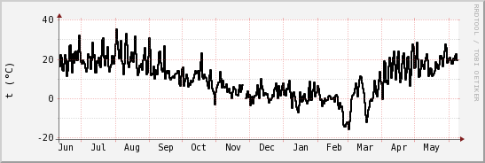 wykres przebiegu zmian windchill temp.