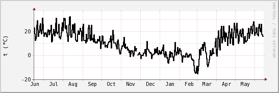 wykres przebiegu zmian windchill temp.