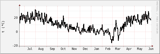 wykres przebiegu zmian windchill temp.