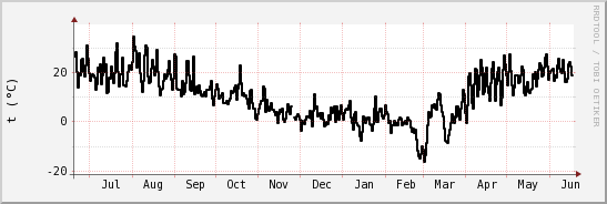 wykres przebiegu zmian windchill temp.