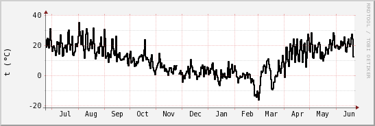 wykres przebiegu zmian windchill temp.