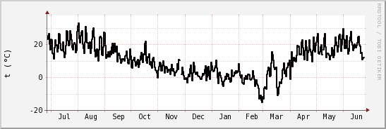 wykres przebiegu zmian windchill temp.