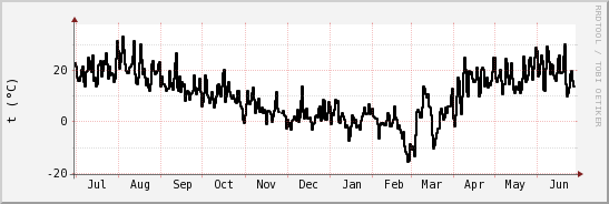 wykres przebiegu zmian windchill temp.