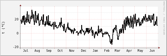 wykres przebiegu zmian windchill temp.