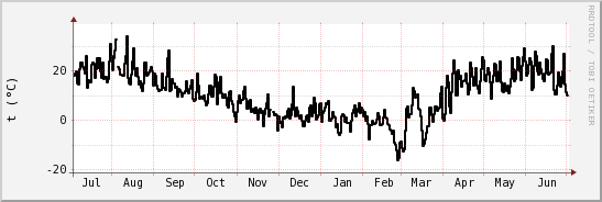 wykres przebiegu zmian windchill temp.