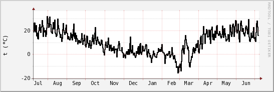 wykres przebiegu zmian windchill temp.