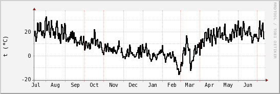 wykres przebiegu zmian windchill temp.