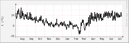 wykres przebiegu zmian windchill temp.