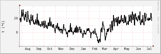 wykres przebiegu zmian windchill temp.