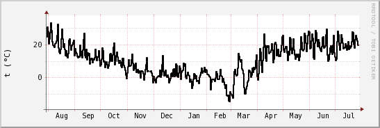 wykres przebiegu zmian windchill temp.