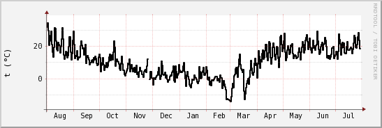 wykres przebiegu zmian windchill temp.