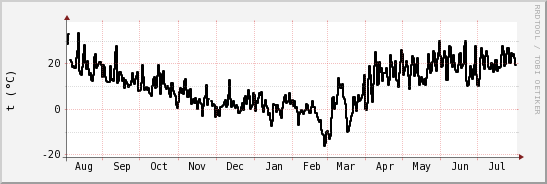 wykres przebiegu zmian windchill temp.