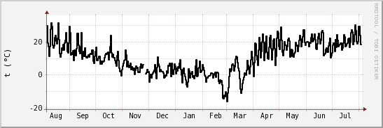 wykres przebiegu zmian windchill temp.