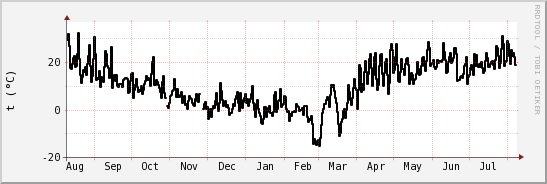 wykres przebiegu zmian windchill temp.