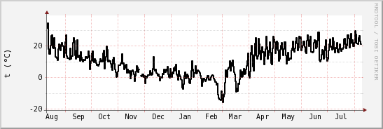 wykres przebiegu zmian windchill temp.