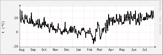 wykres przebiegu zmian windchill temp.