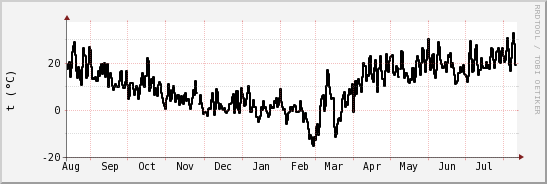 wykres przebiegu zmian windchill temp.