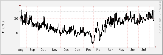 wykres przebiegu zmian windchill temp.