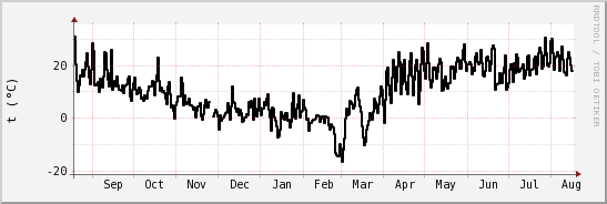 wykres przebiegu zmian windchill temp.