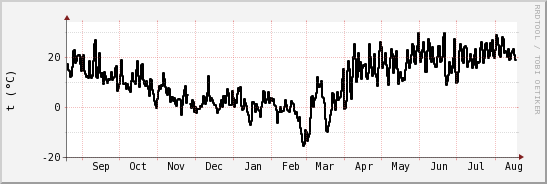 wykres przebiegu zmian windchill temp.