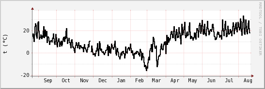 wykres przebiegu zmian windchill temp.