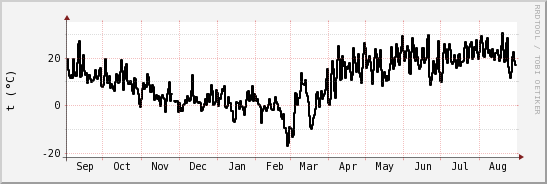 wykres przebiegu zmian windchill temp.