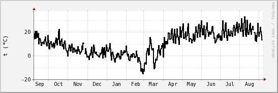 wykres przebiegu zmian windchill temp.