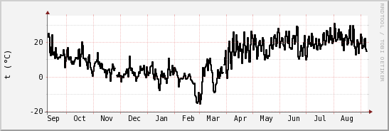 wykres przebiegu zmian windchill temp.