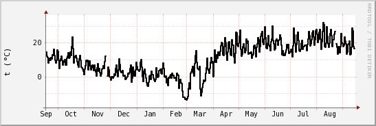 wykres przebiegu zmian windchill temp.