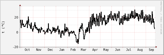 wykres przebiegu zmian windchill temp.