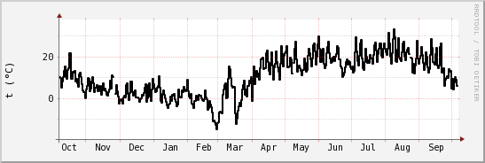 wykres przebiegu zmian windchill temp.