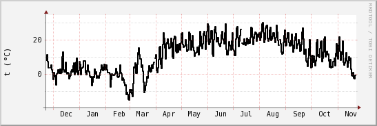 wykres przebiegu zmian windchill temp.